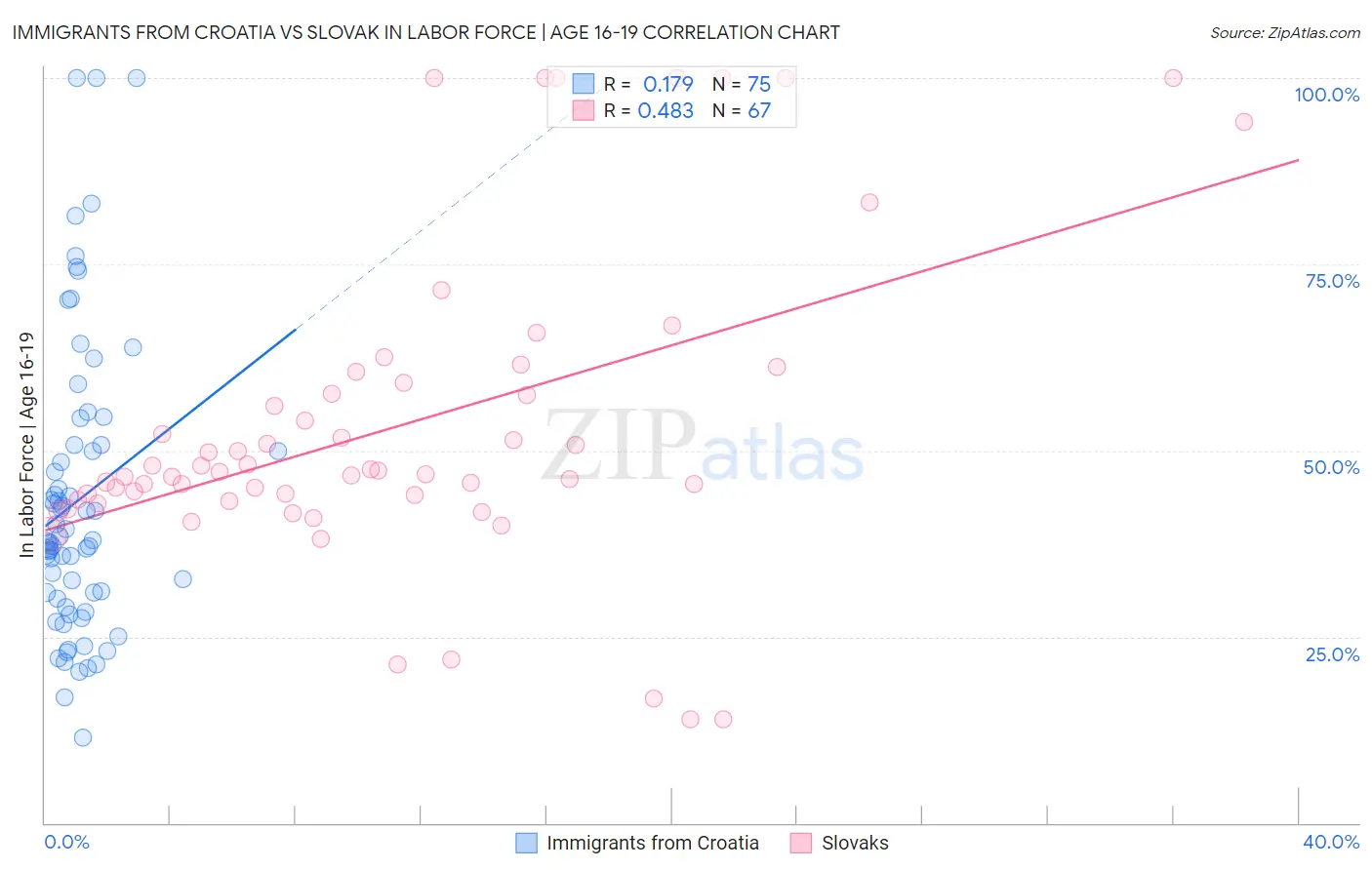 Immigrants from Croatia vs Slovak In Labor Force | Age 16-19