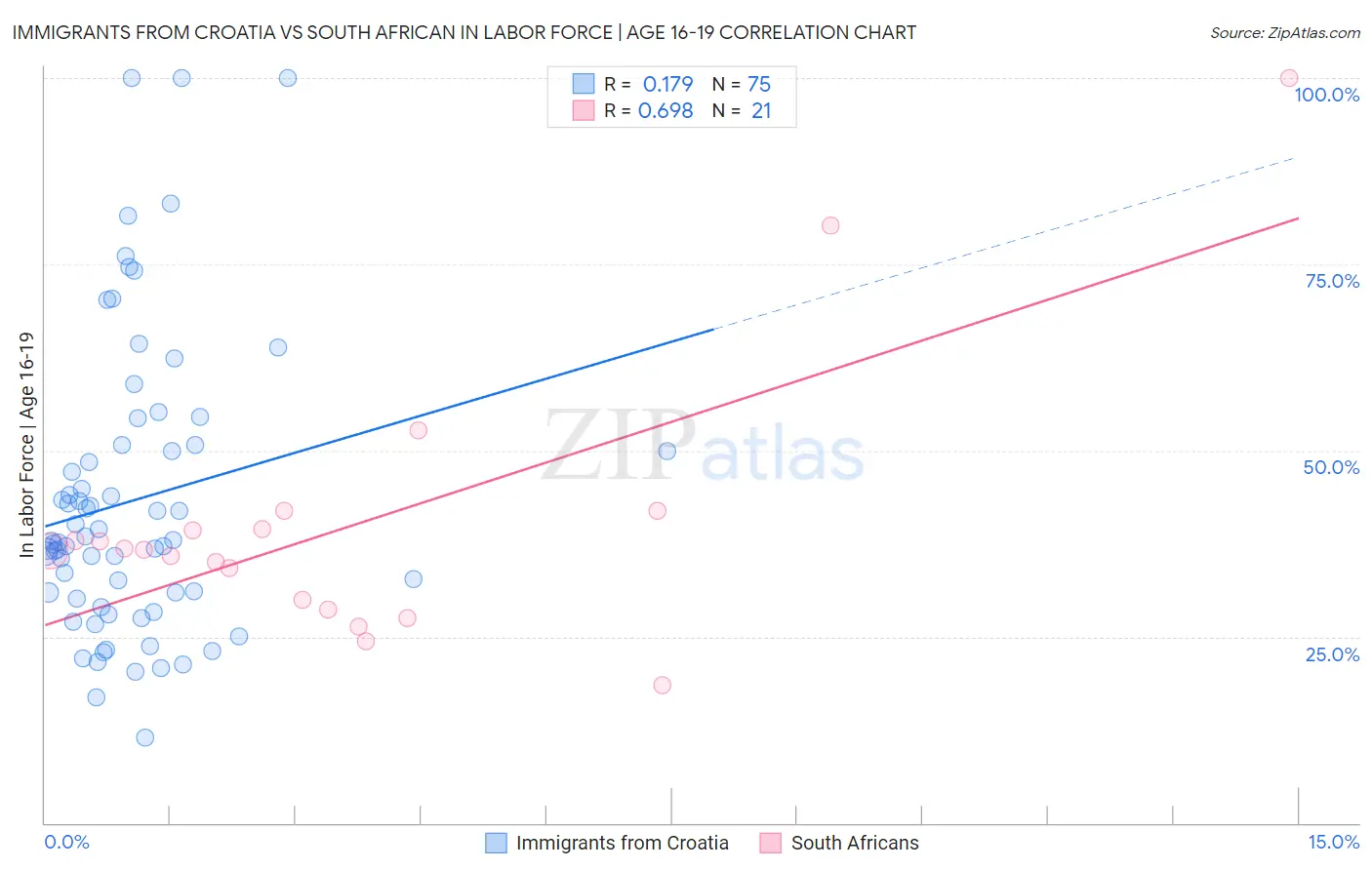 Immigrants from Croatia vs South African In Labor Force | Age 16-19