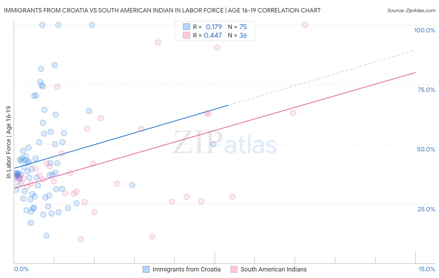 Immigrants from Croatia vs South American Indian In Labor Force | Age 16-19