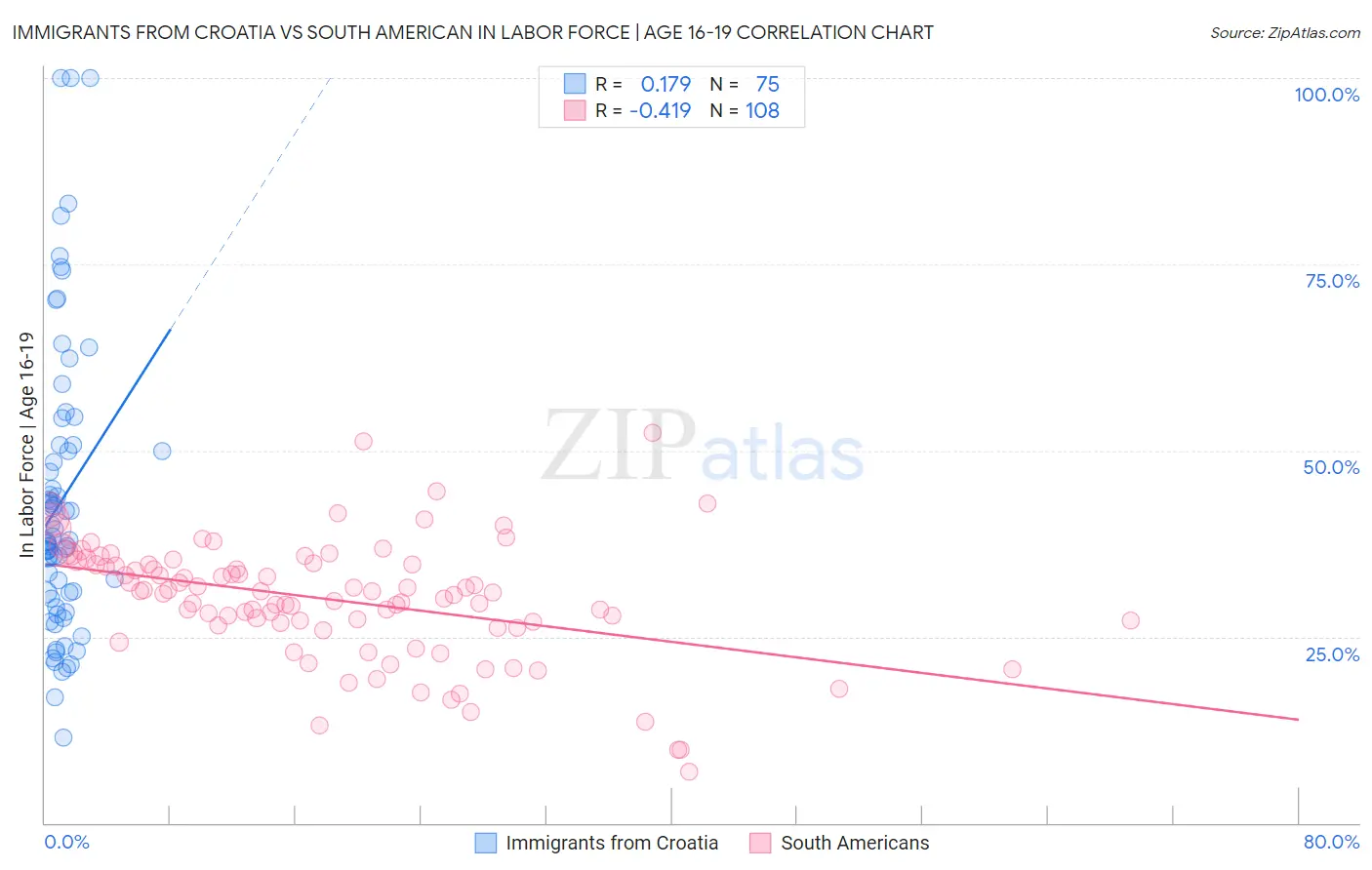 Immigrants from Croatia vs South American In Labor Force | Age 16-19