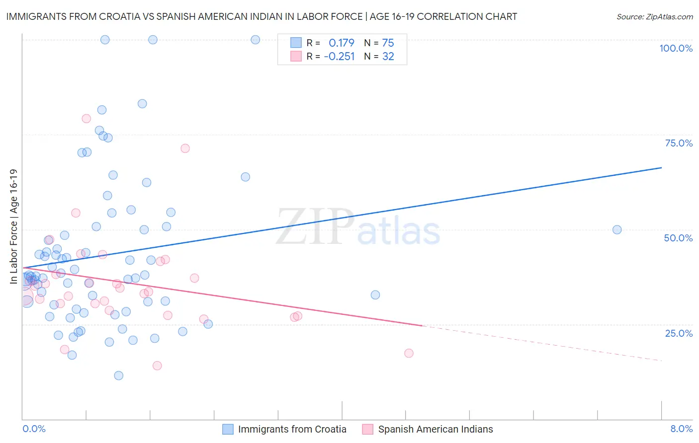 Immigrants from Croatia vs Spanish American Indian In Labor Force | Age 16-19