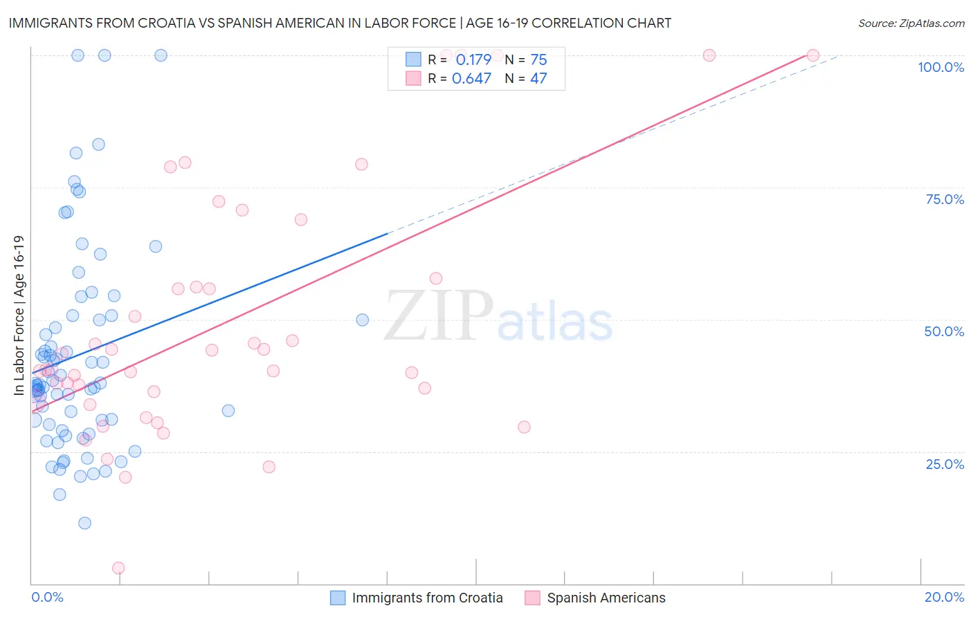 Immigrants from Croatia vs Spanish American In Labor Force | Age 16-19
