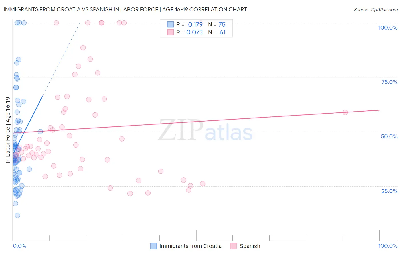 Immigrants from Croatia vs Spanish In Labor Force | Age 16-19