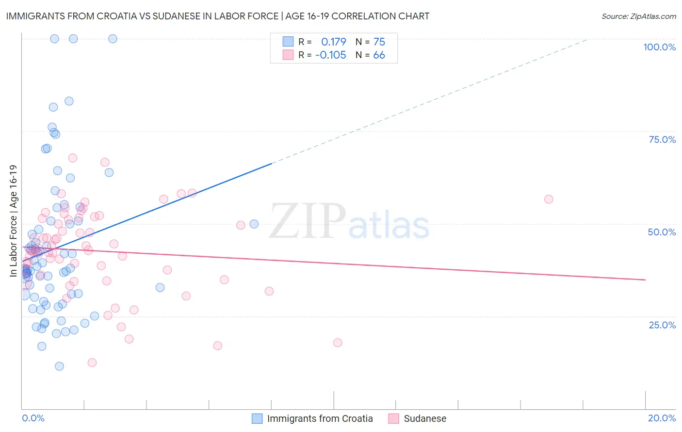 Immigrants from Croatia vs Sudanese In Labor Force | Age 16-19