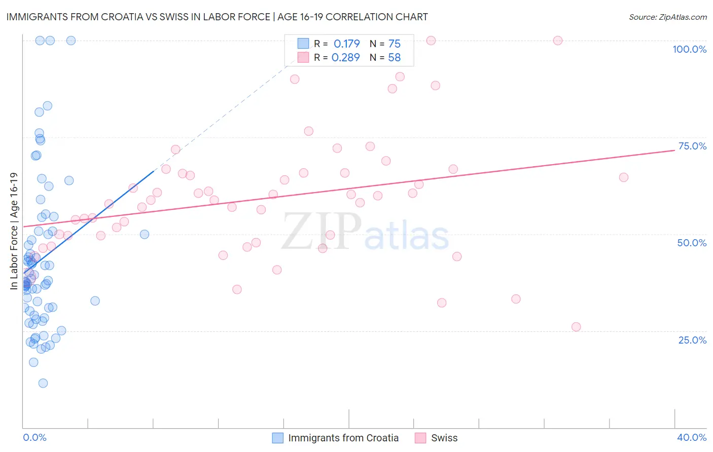 Immigrants from Croatia vs Swiss In Labor Force | Age 16-19