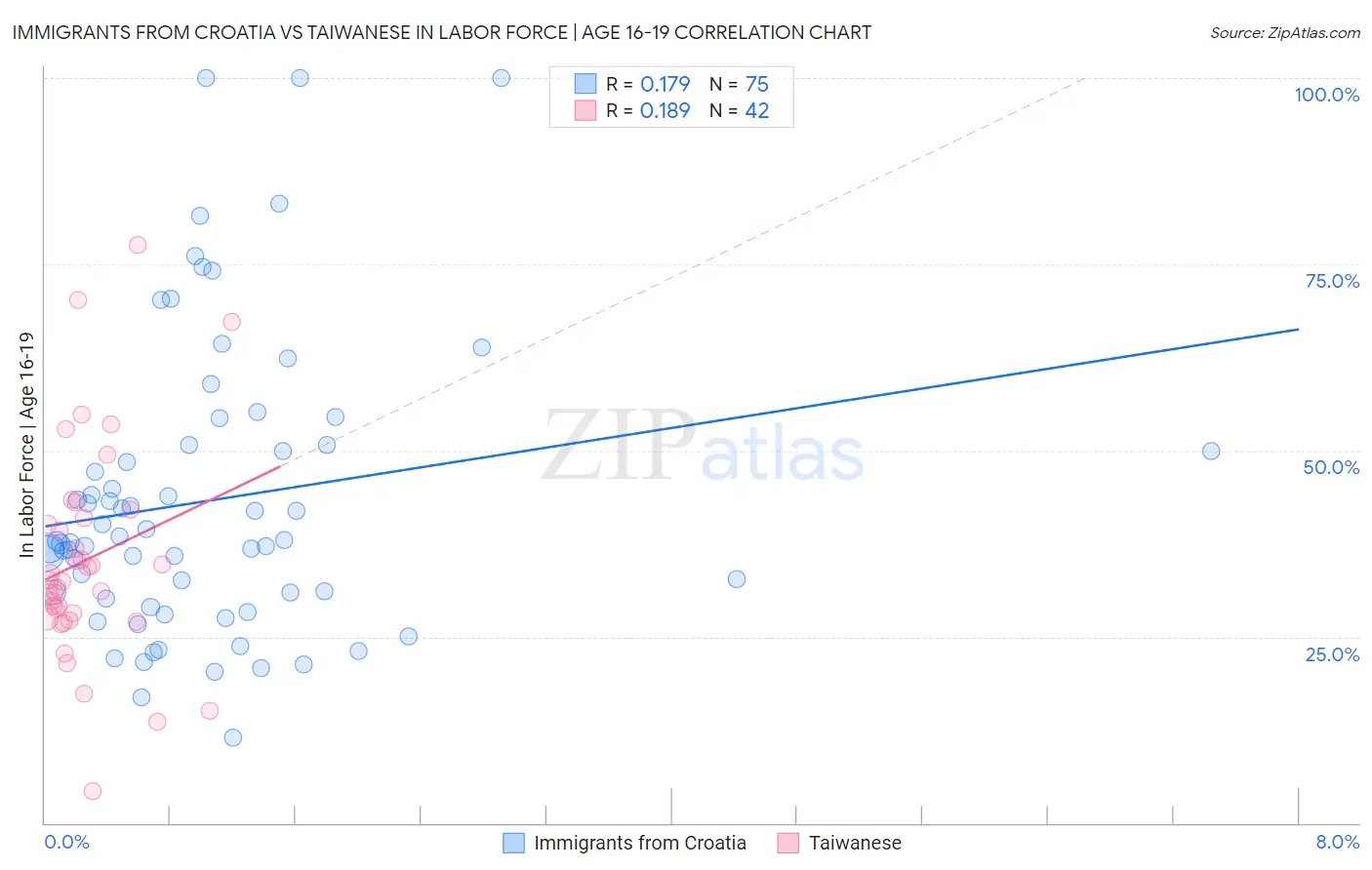 Immigrants from Croatia vs Taiwanese In Labor Force | Age 16-19