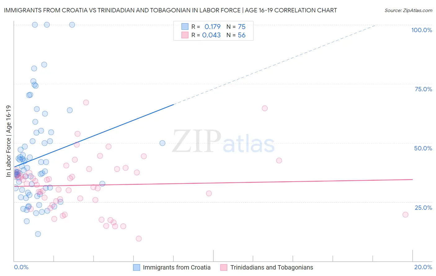 Immigrants from Croatia vs Trinidadian and Tobagonian In Labor Force | Age 16-19