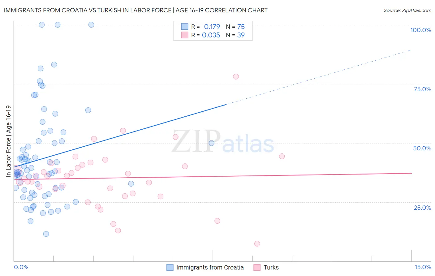Immigrants from Croatia vs Turkish In Labor Force | Age 16-19