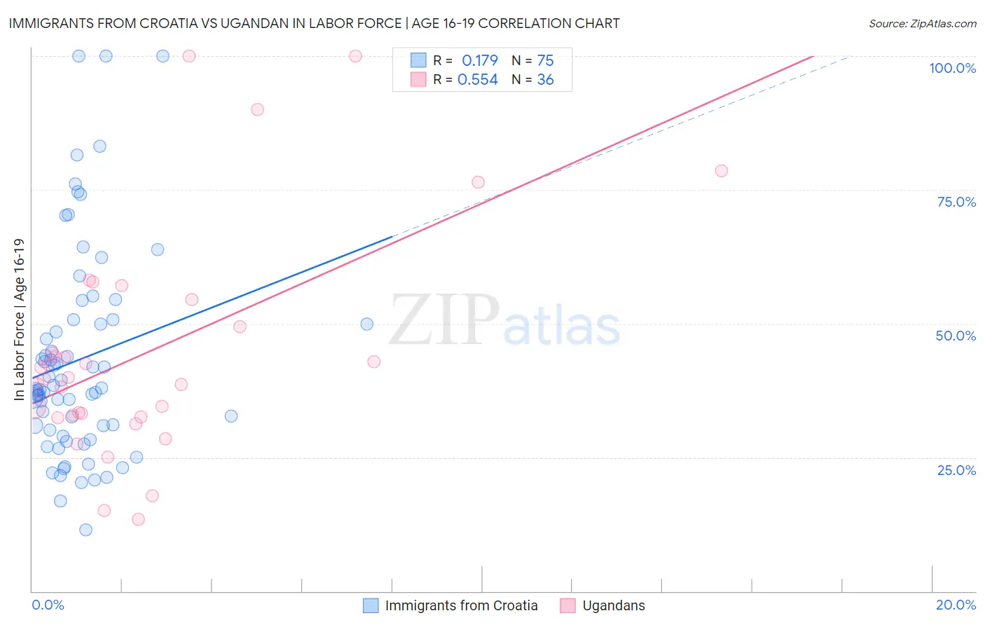 Immigrants from Croatia vs Ugandan In Labor Force | Age 16-19