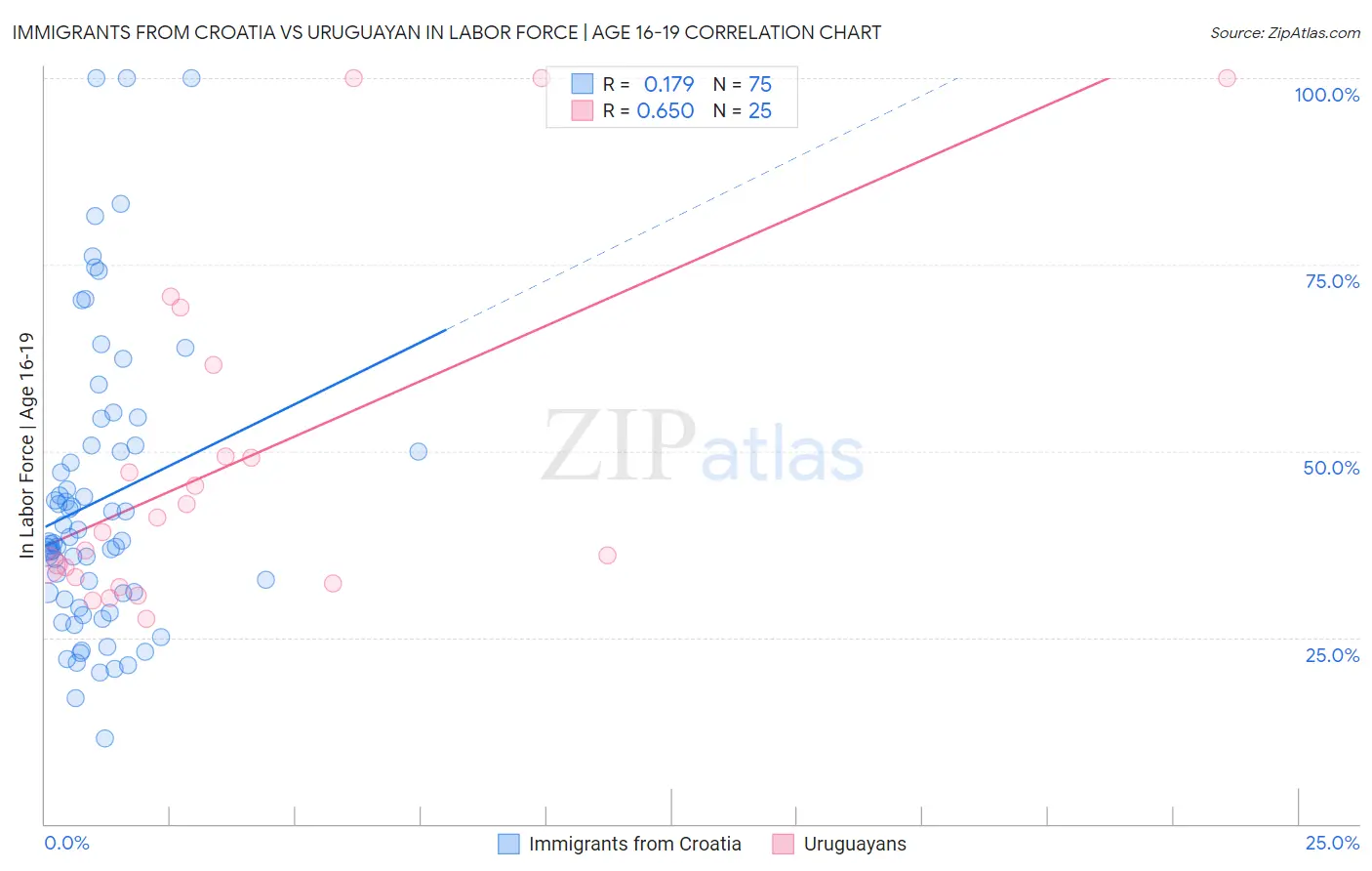 Immigrants from Croatia vs Uruguayan In Labor Force | Age 16-19