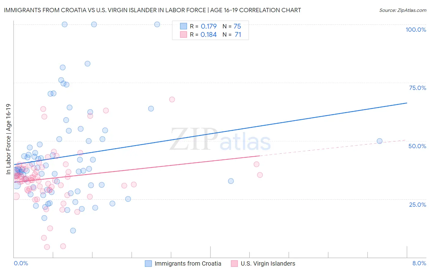Immigrants from Croatia vs U.S. Virgin Islander In Labor Force | Age 16-19