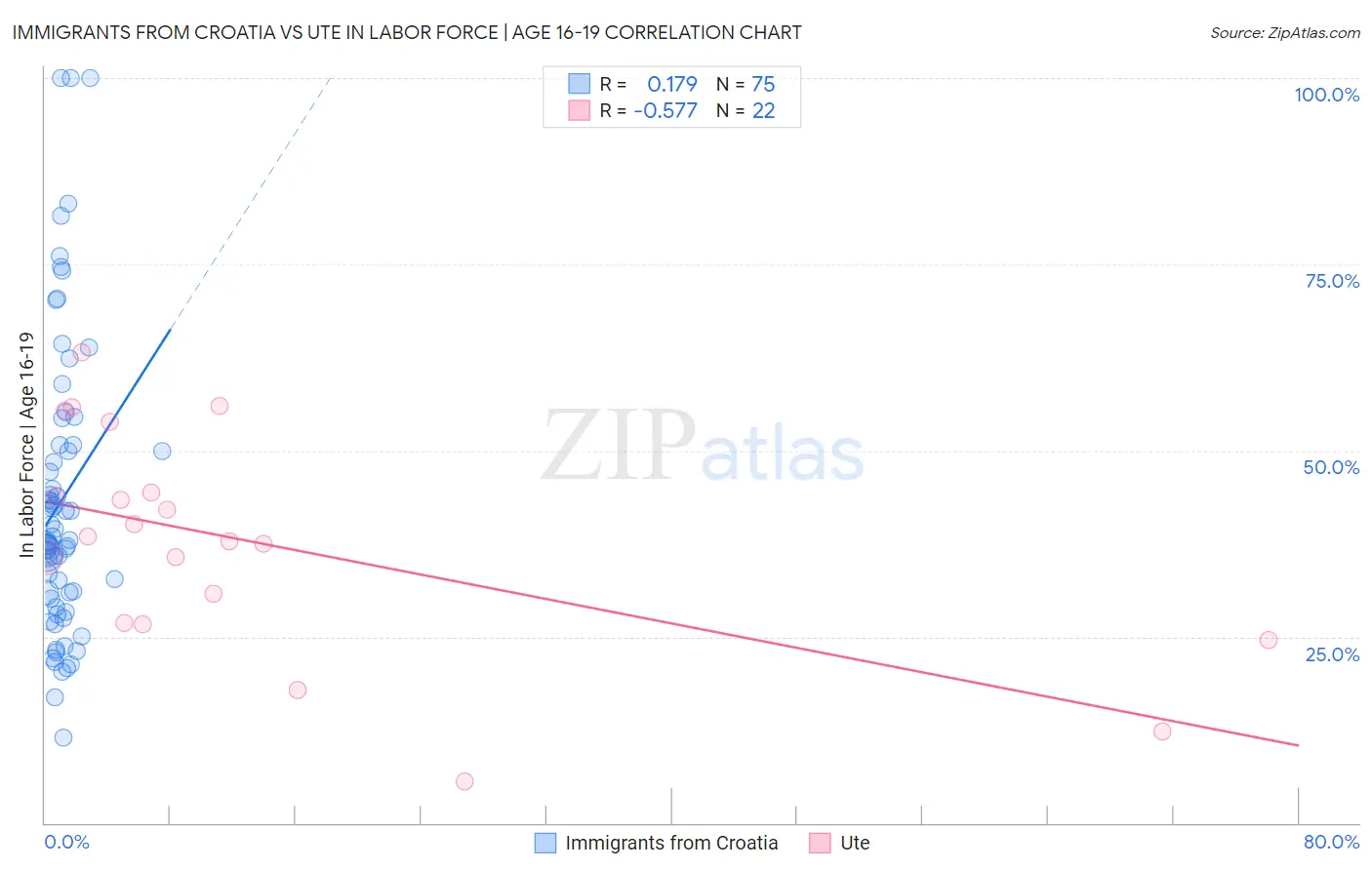 Immigrants from Croatia vs Ute In Labor Force | Age 16-19
