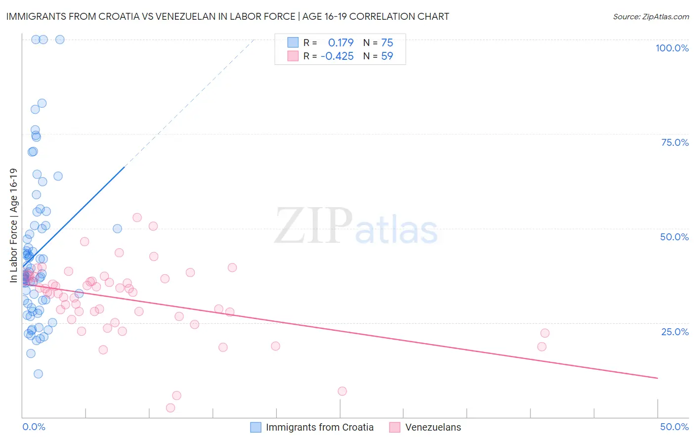 Immigrants from Croatia vs Venezuelan In Labor Force | Age 16-19