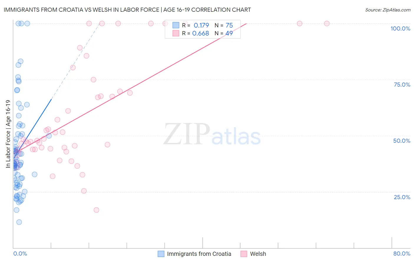 Immigrants from Croatia vs Welsh In Labor Force | Age 16-19