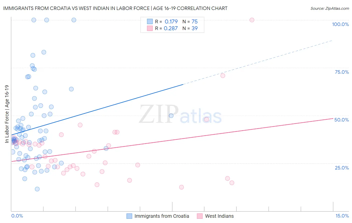 Immigrants from Croatia vs West Indian In Labor Force | Age 16-19