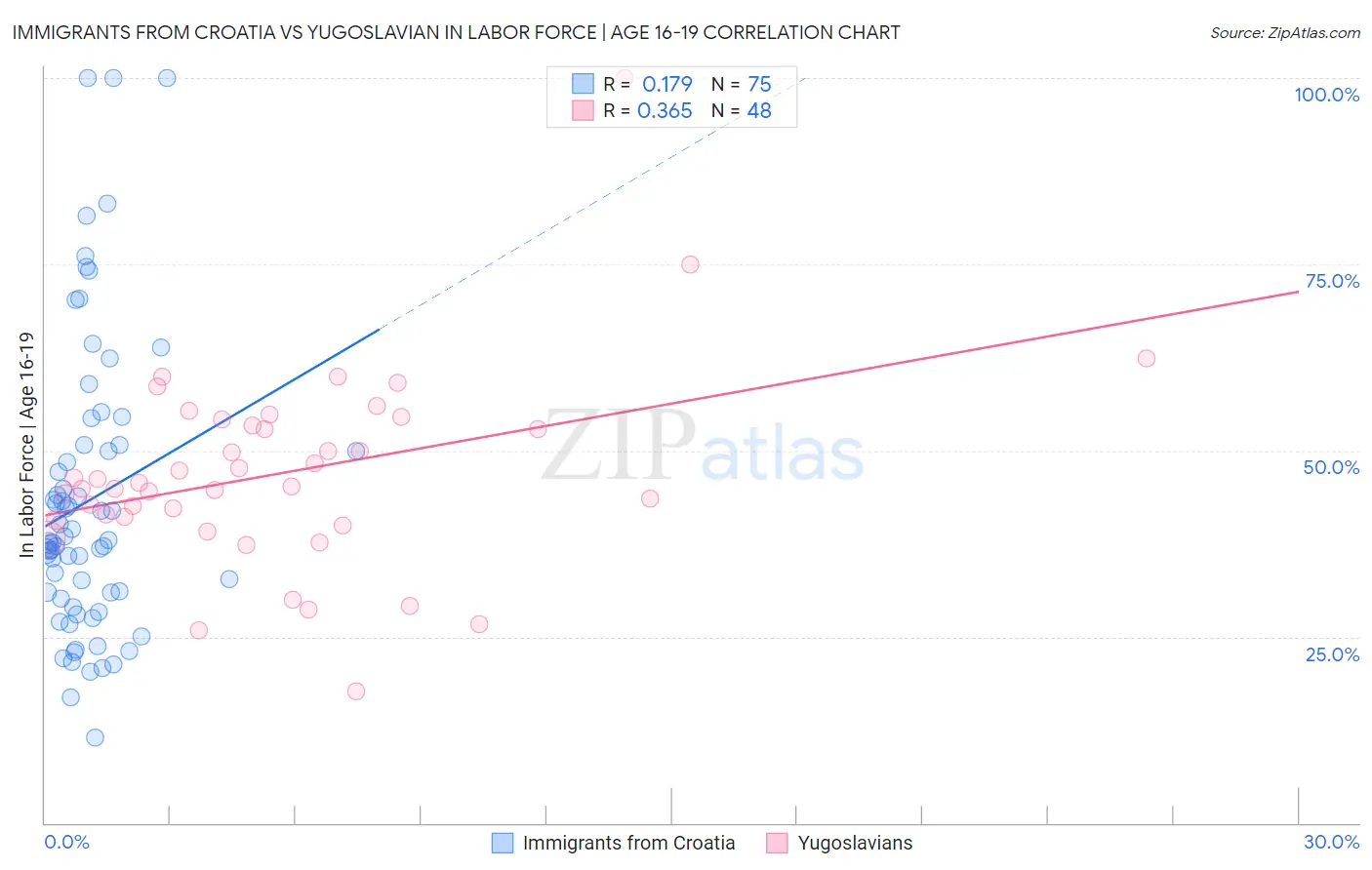 Immigrants from Croatia vs Yugoslavian In Labor Force | Age 16-19