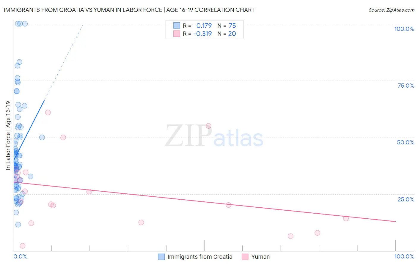 Immigrants from Croatia vs Yuman In Labor Force | Age 16-19