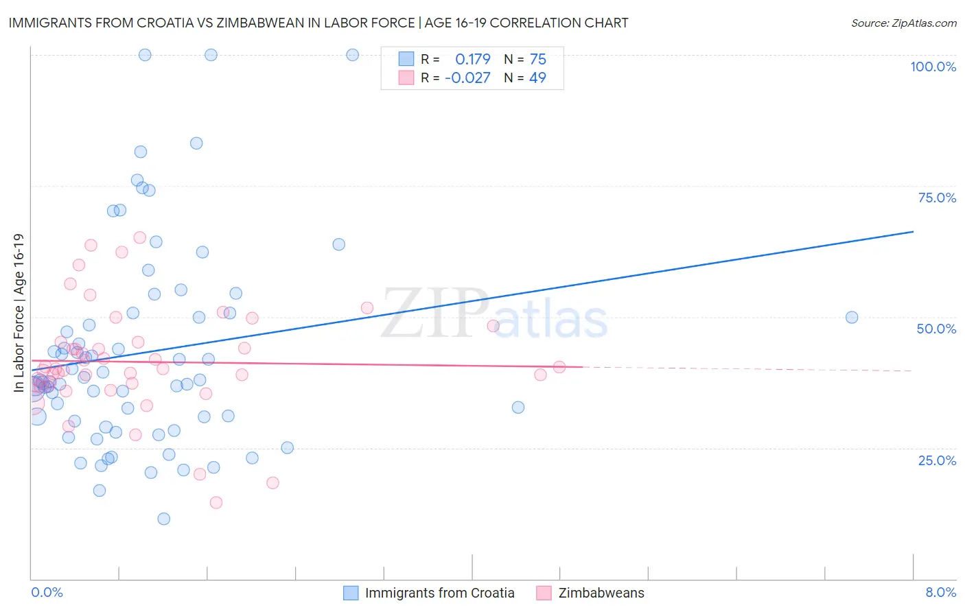 Immigrants from Croatia vs Zimbabwean In Labor Force | Age 16-19