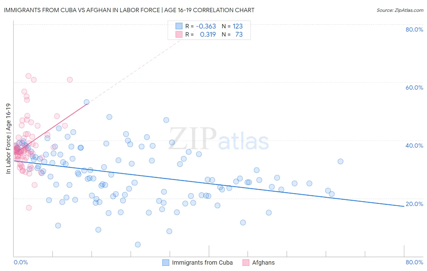 Immigrants from Cuba vs Afghan In Labor Force | Age 16-19