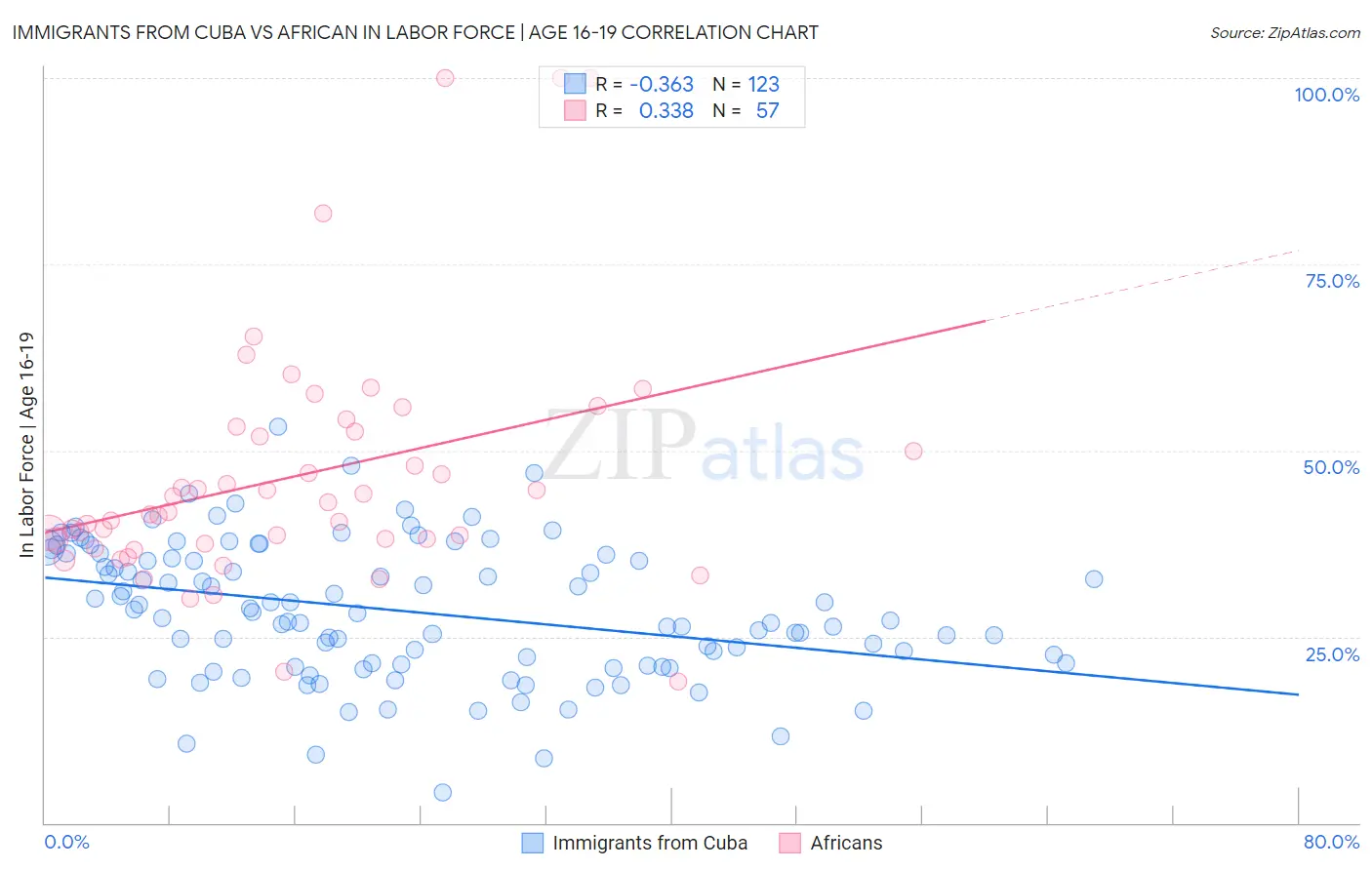 Immigrants from Cuba vs African In Labor Force | Age 16-19