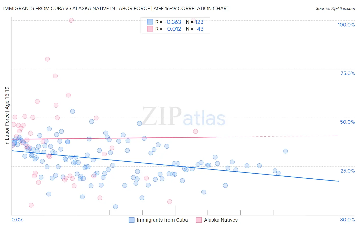 Immigrants from Cuba vs Alaska Native In Labor Force | Age 16-19
