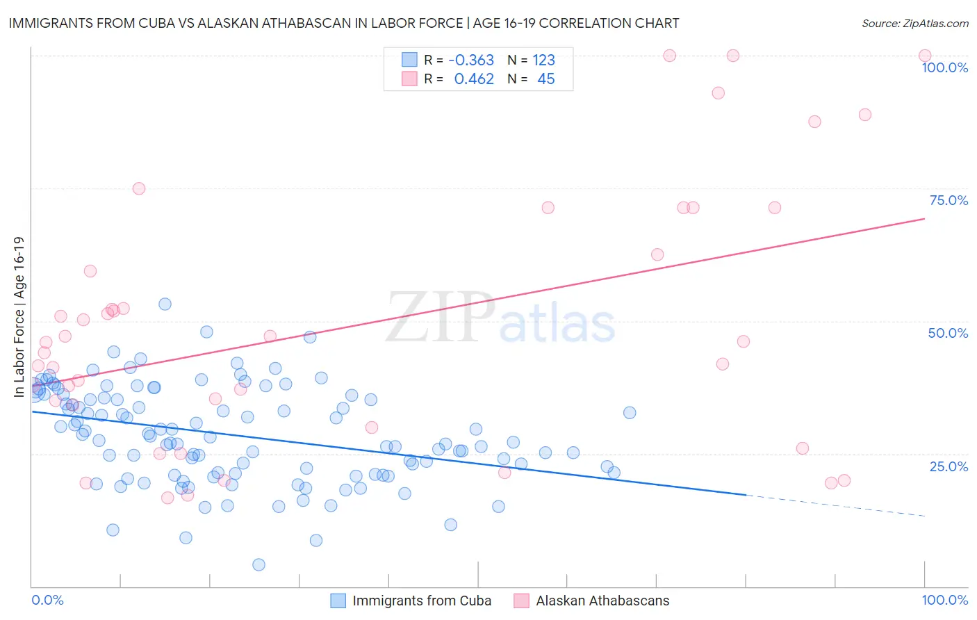 Immigrants from Cuba vs Alaskan Athabascan In Labor Force | Age 16-19