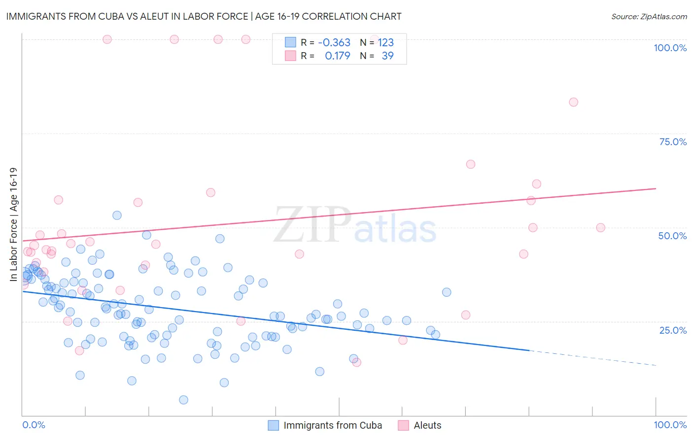 Immigrants from Cuba vs Aleut In Labor Force | Age 16-19