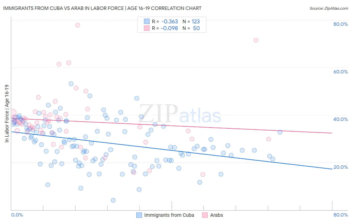 Immigrants from Cuba vs Arab In Labor Force | Age 16-19