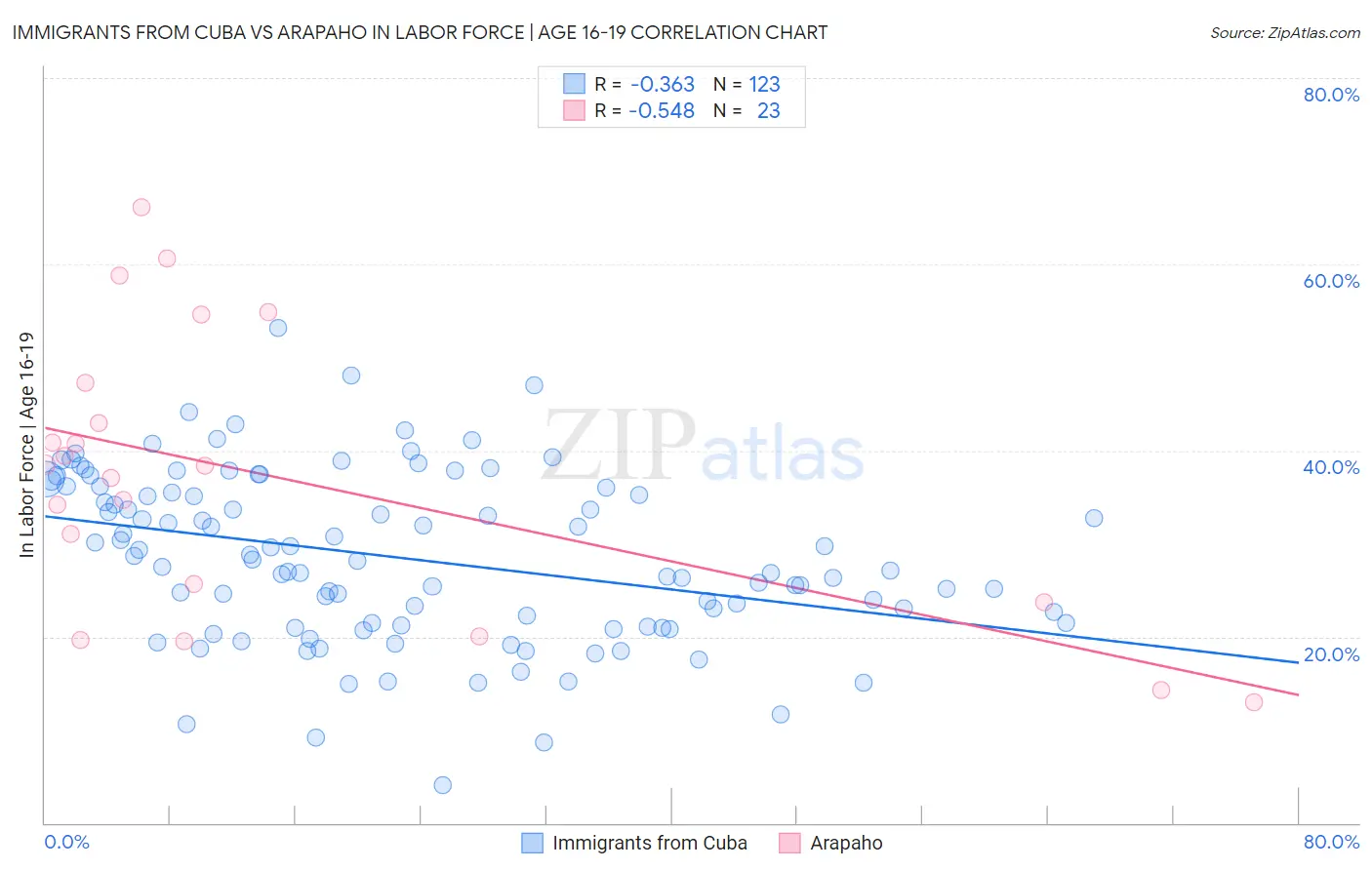 Immigrants from Cuba vs Arapaho In Labor Force | Age 16-19