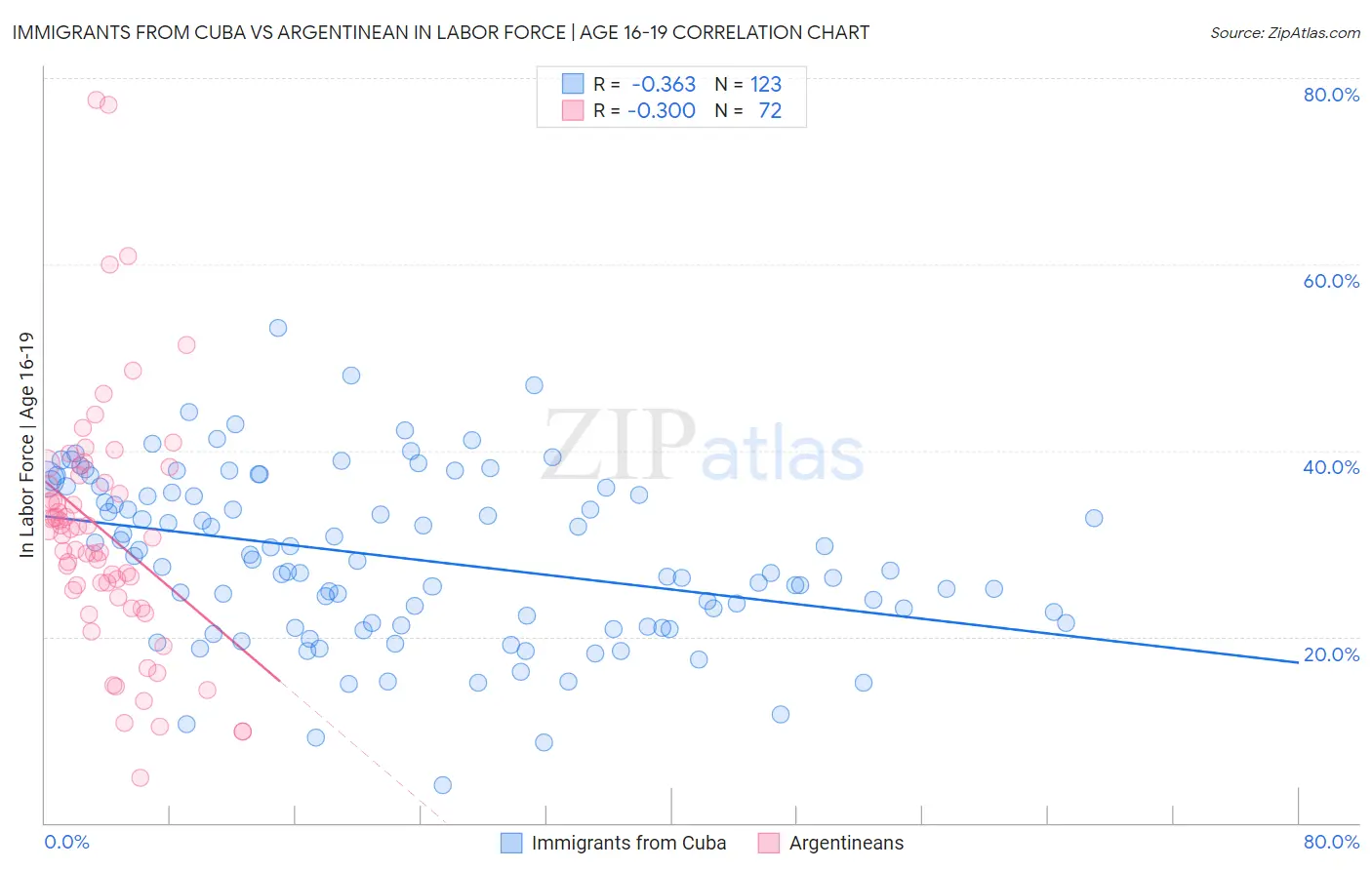 Immigrants from Cuba vs Argentinean In Labor Force | Age 16-19