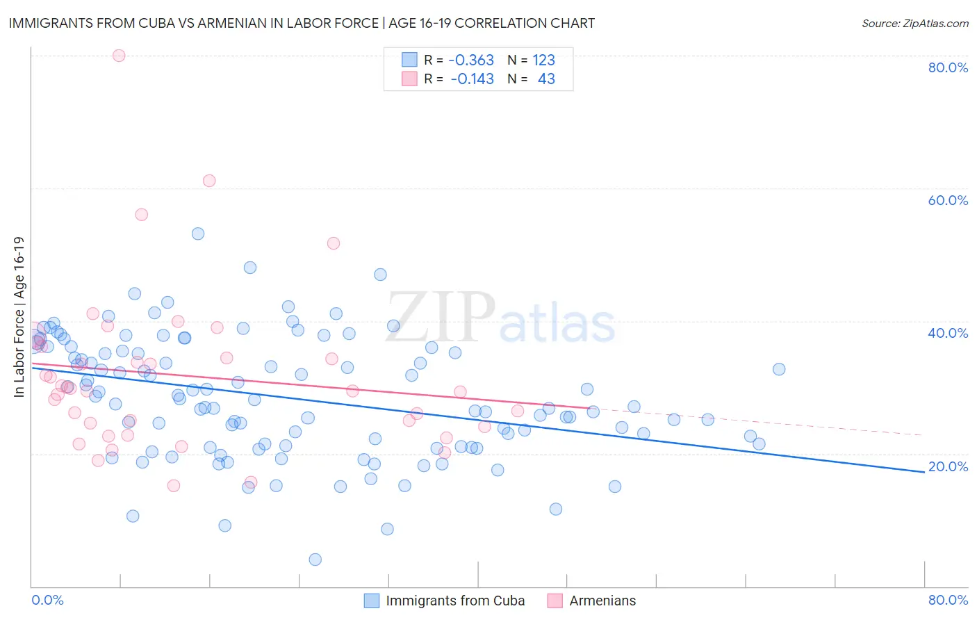 Immigrants from Cuba vs Armenian In Labor Force | Age 16-19