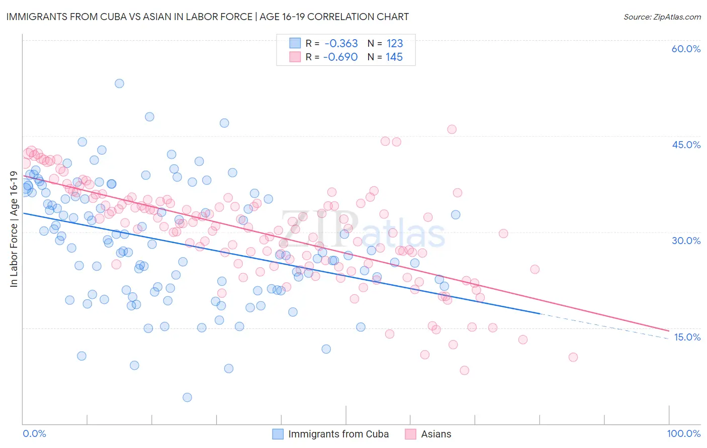 Immigrants from Cuba vs Asian In Labor Force | Age 16-19