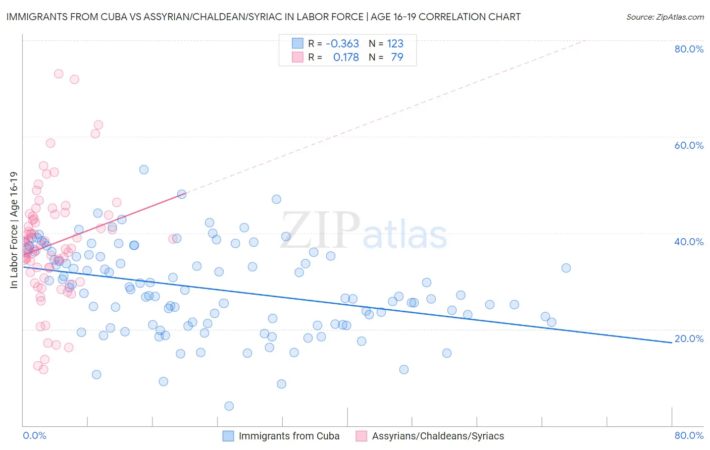 Immigrants from Cuba vs Assyrian/Chaldean/Syriac In Labor Force | Age 16-19