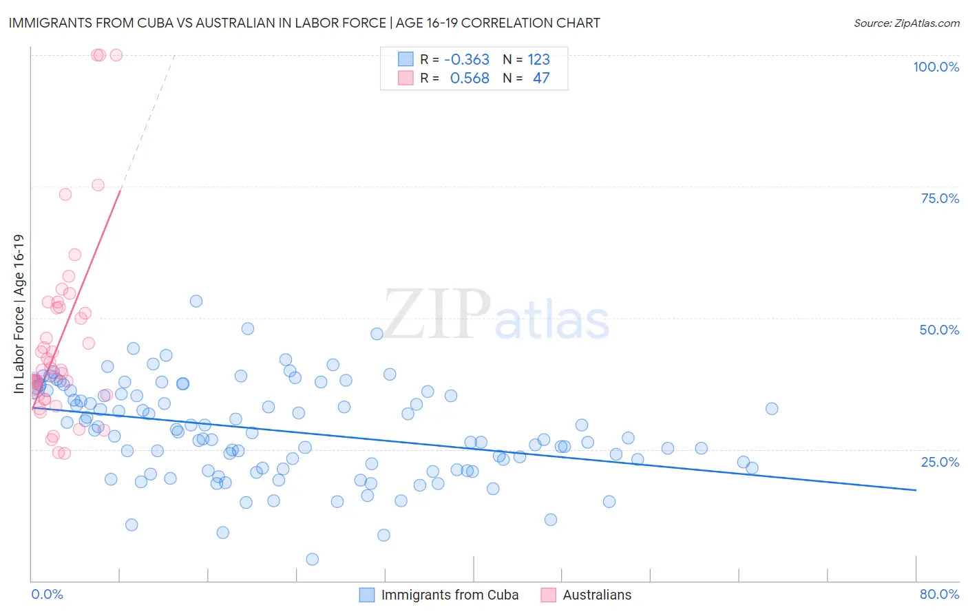 Immigrants from Cuba vs Australian In Labor Force | Age 16-19