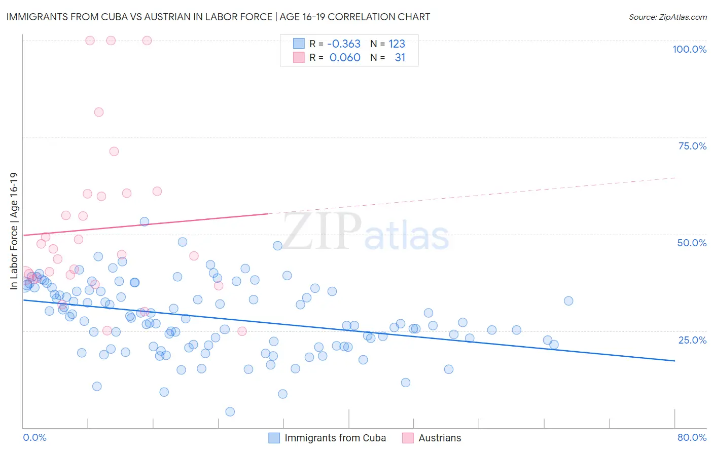 Immigrants from Cuba vs Austrian In Labor Force | Age 16-19