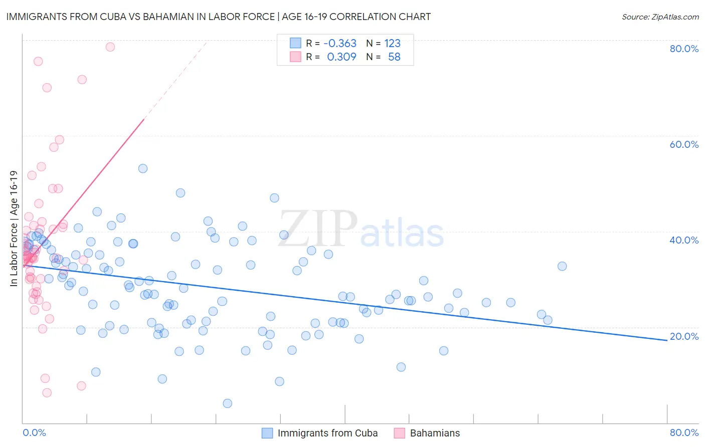 Immigrants from Cuba vs Bahamian In Labor Force | Age 16-19