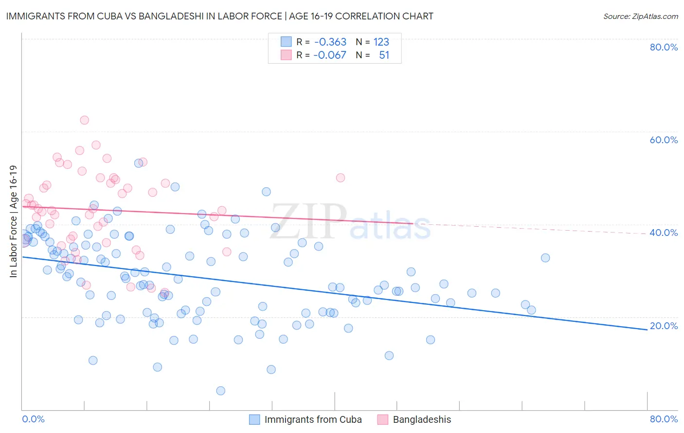 Immigrants from Cuba vs Bangladeshi In Labor Force | Age 16-19