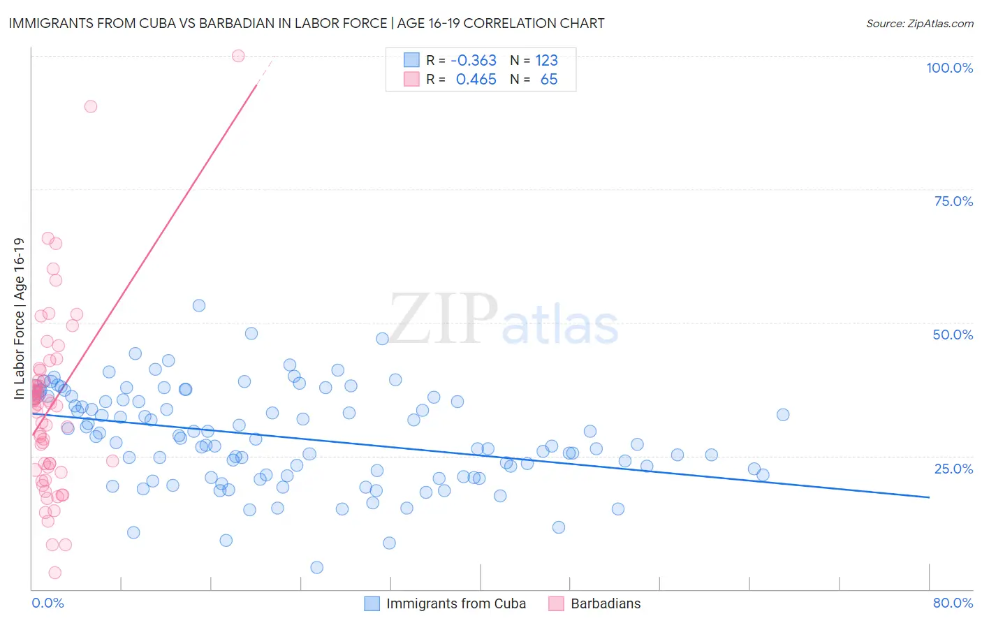 Immigrants from Cuba vs Barbadian In Labor Force | Age 16-19