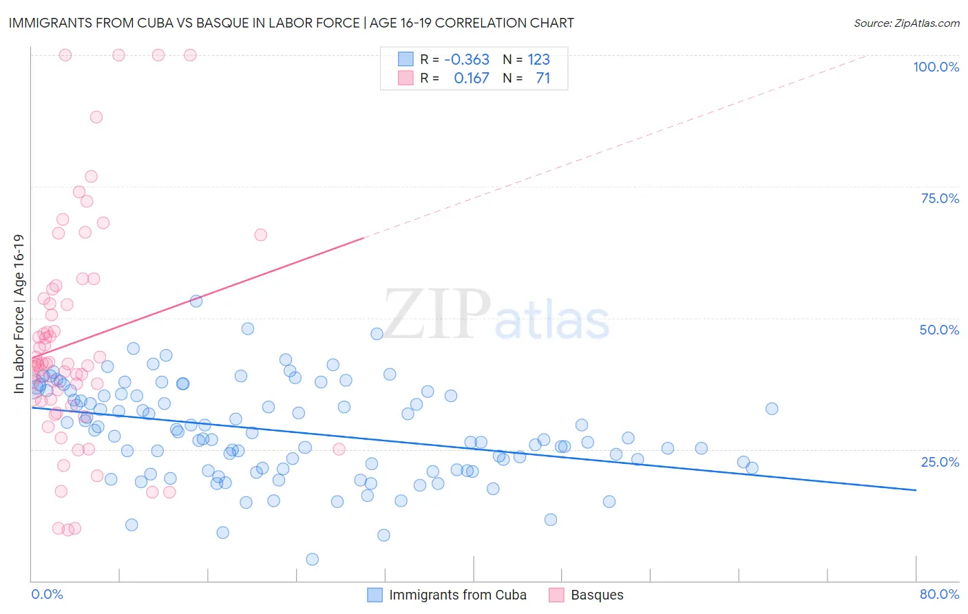 Immigrants from Cuba vs Basque In Labor Force | Age 16-19