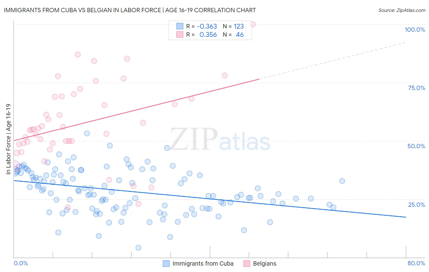 Immigrants from Cuba vs Belgian In Labor Force | Age 16-19