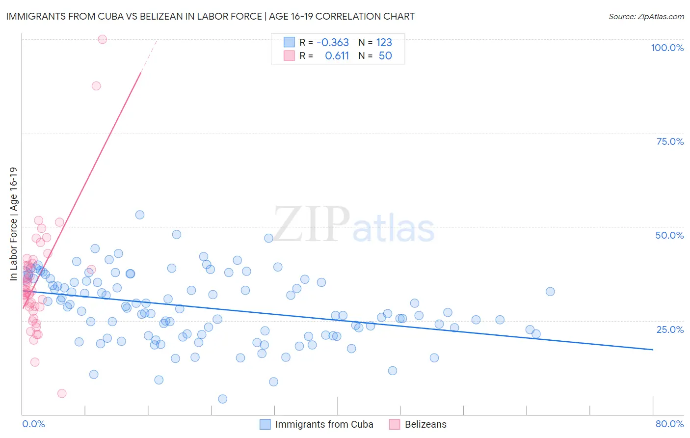 Immigrants from Cuba vs Belizean In Labor Force | Age 16-19