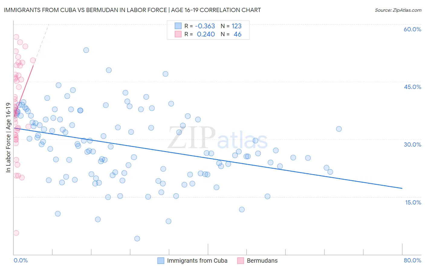 Immigrants from Cuba vs Bermudan In Labor Force | Age 16-19