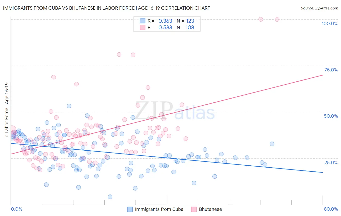 Immigrants from Cuba vs Bhutanese In Labor Force | Age 16-19