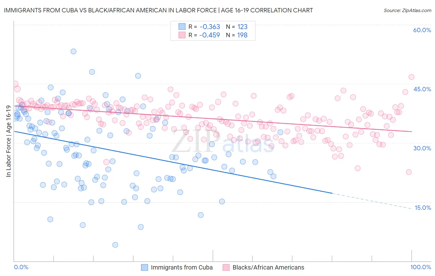 Immigrants from Cuba vs Black/African American In Labor Force | Age 16-19