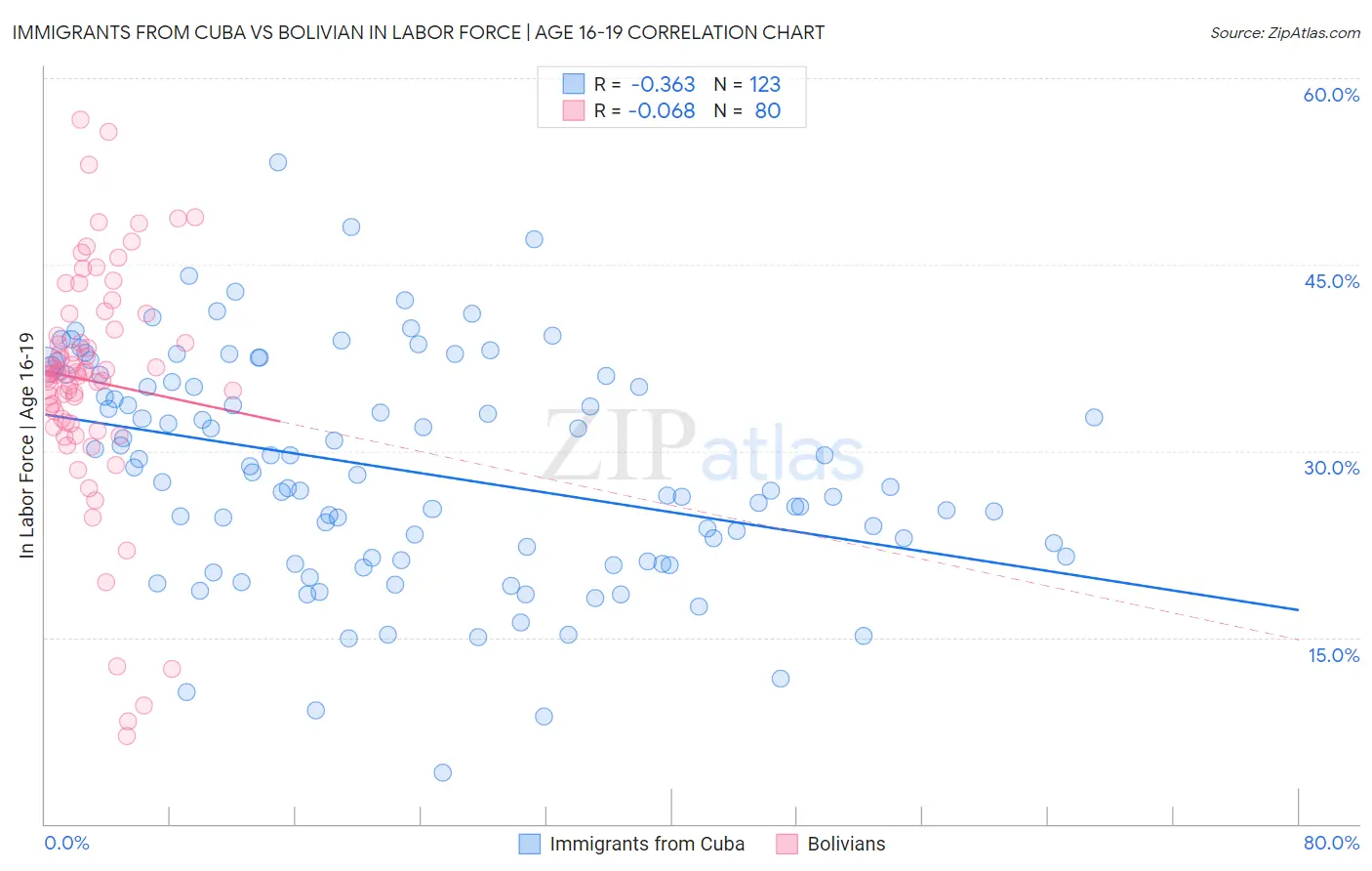 Immigrants from Cuba vs Bolivian In Labor Force | Age 16-19