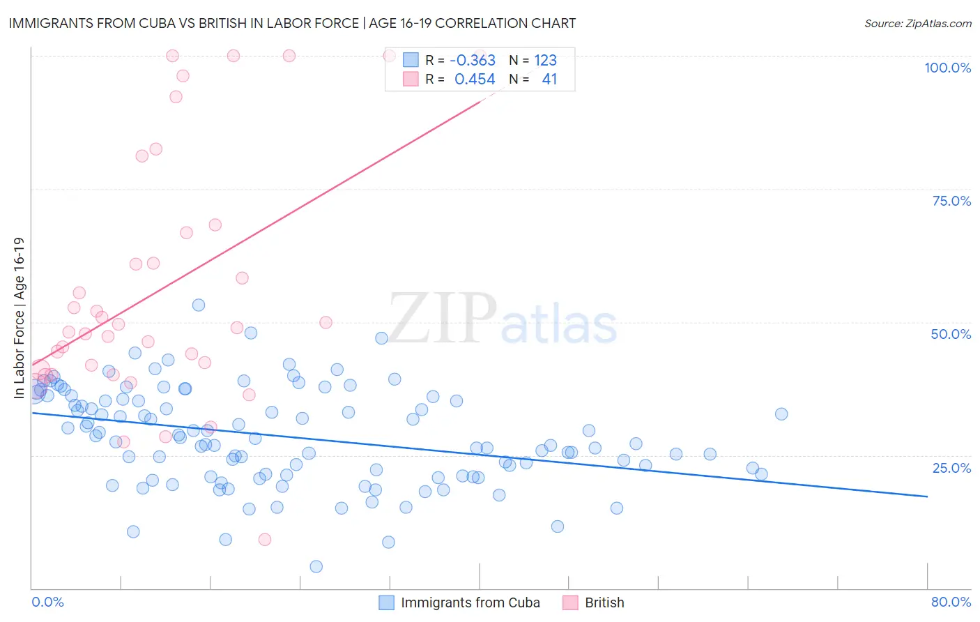 Immigrants from Cuba vs British In Labor Force | Age 16-19