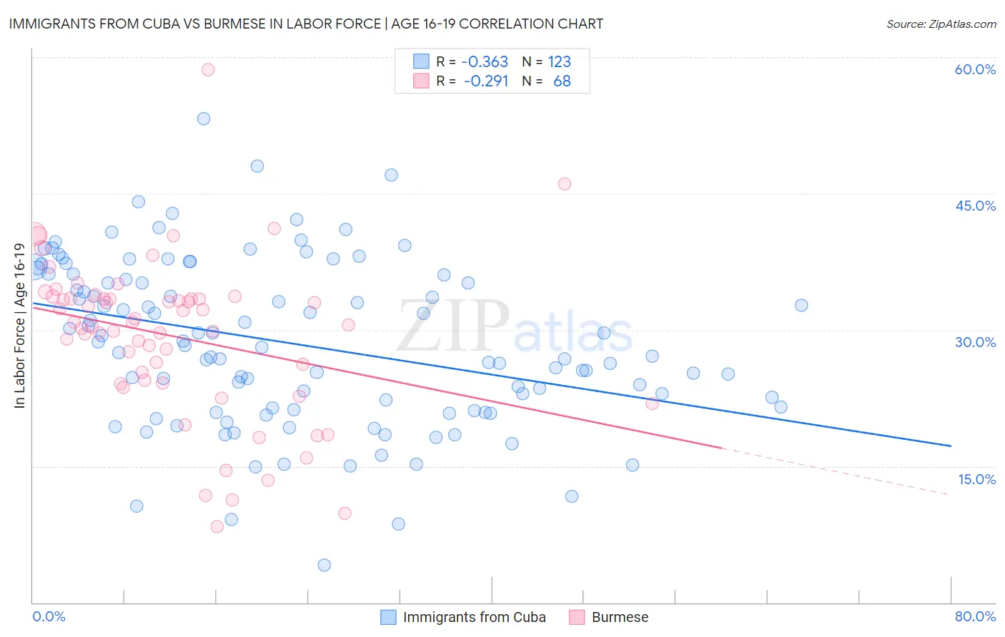 Immigrants from Cuba vs Burmese In Labor Force | Age 16-19