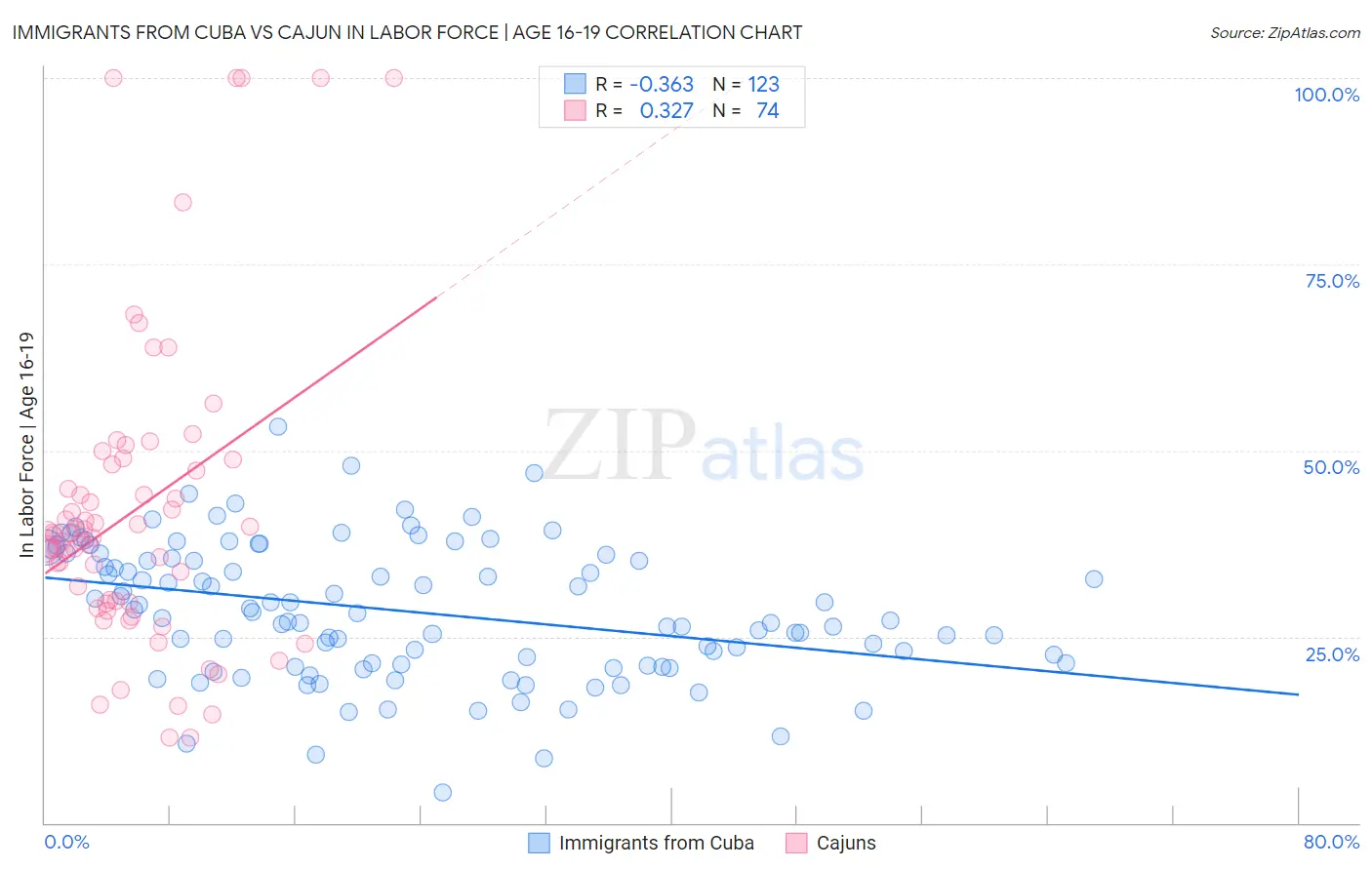 Immigrants from Cuba vs Cajun In Labor Force | Age 16-19