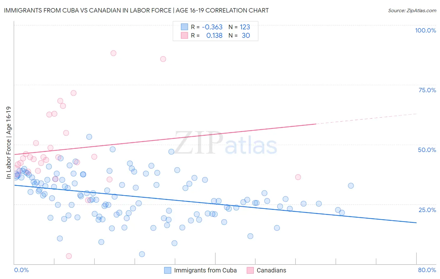 Immigrants from Cuba vs Canadian In Labor Force | Age 16-19