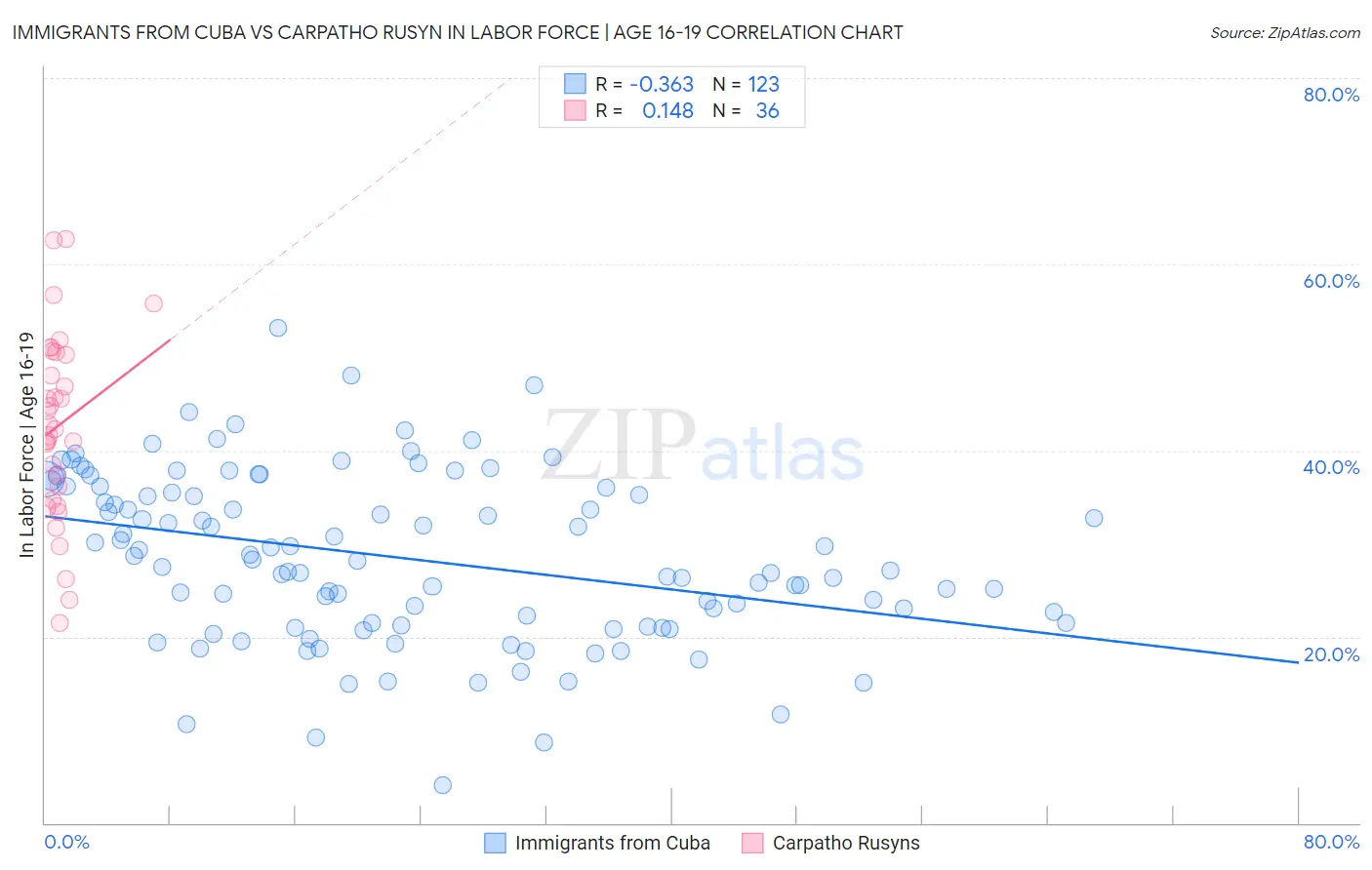 Immigrants from Cuba vs Carpatho Rusyn In Labor Force | Age 16-19